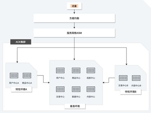 東風日產數據服務借力服務網格，實現7層流量精細化管控